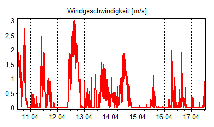 Wetterstation Experimenteller Botanischer Garten Göttingen