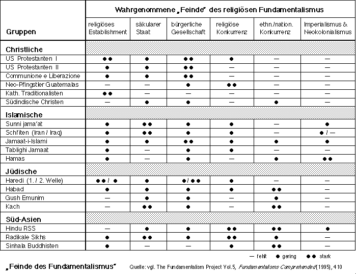 Tabelle: 'Feinde' des Fundamentalismus