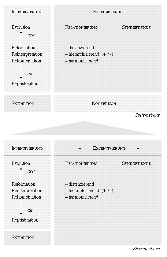 Modell: Intensivierung/Extensivierung