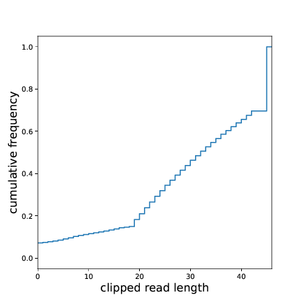 size distribution