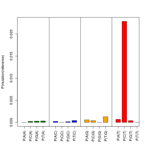 transition frequency plot