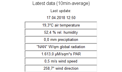 latest data