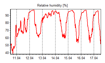 relative humidity