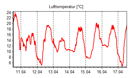 Air temperature