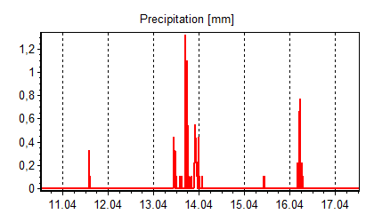 Precipitation