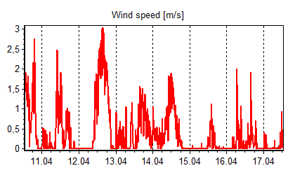 Wind speed