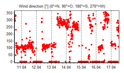 Wind direction