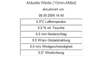 aktuelle Werte
