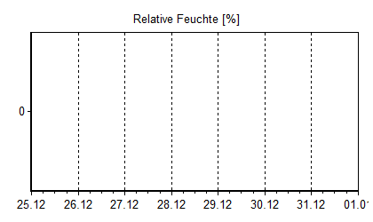 relative Feuchte