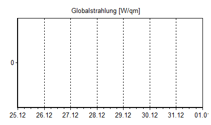Globalstrahlung