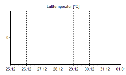 Lufttemperatur