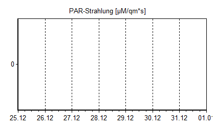 PAR-Strahlung