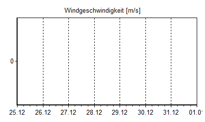Windgeschwindigkeit