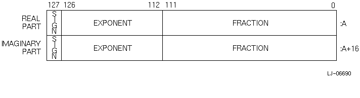 COMPLEX(16) Floating-Point Data Representation