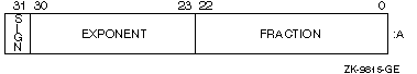 REAL(4) Floating-Point Data Representation