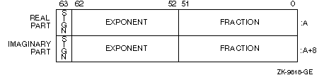 COMPLEX(8) Floating-Point Data Representation