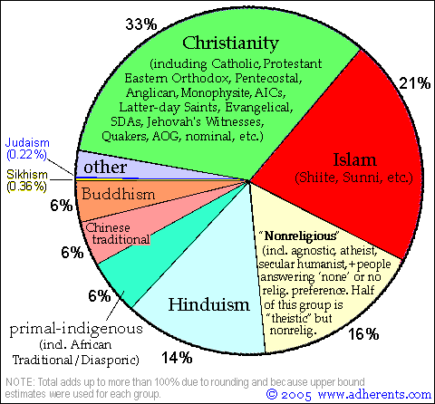 World religions kuchengrafik von www.adherents.com